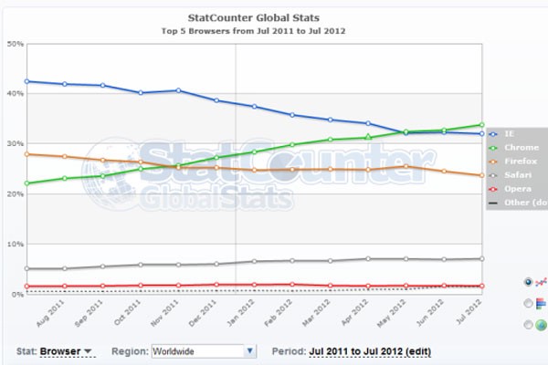 Imagen de inicio de Google Chrome