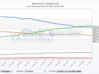 Google Chrome ocupa un tercio en el mercado de navegadores