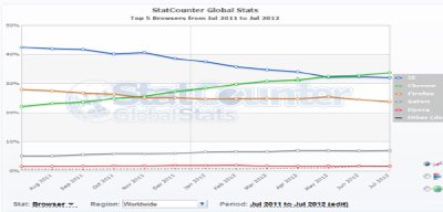 Google Chrome ocupa un tercio en el mercado de navegadores