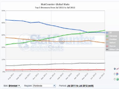 Google Chrome ocupa un tercio en el mercado de navegadores