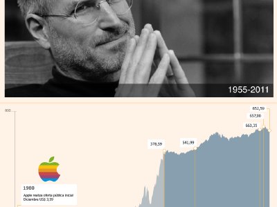 El valor de Apple se duplica a un año de la muerte de su fundador