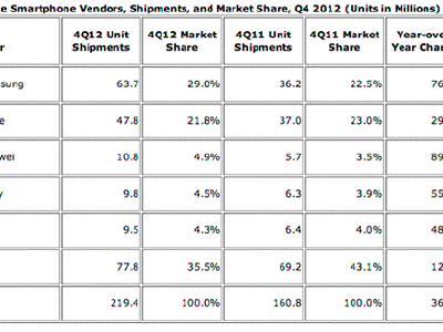 Huawei destrona a LG, HTC y Motorola como el tercer mayor fabricante de Smartphones