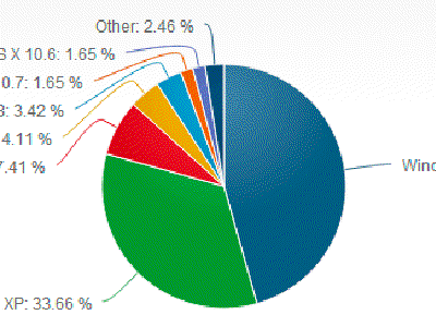 Windows 8 gana terreno entre los sistemas operativos más usados