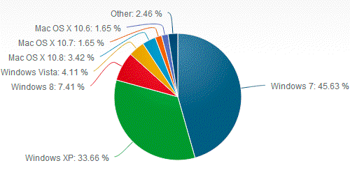 Cuota de mercado de los Sistemas Operativos en Internet