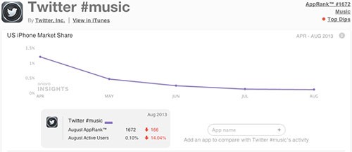 El Ranking de Twitter Music