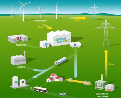 El sistema de almacenamiento de Hidrógeno en Alemania