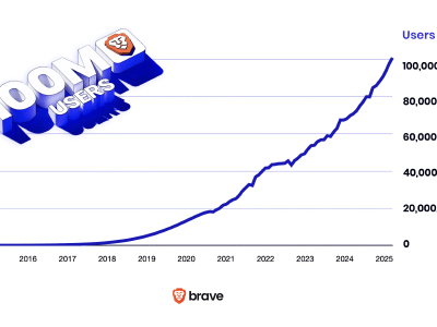 Brave Browser supera los 100 millones de usuarios mensuales