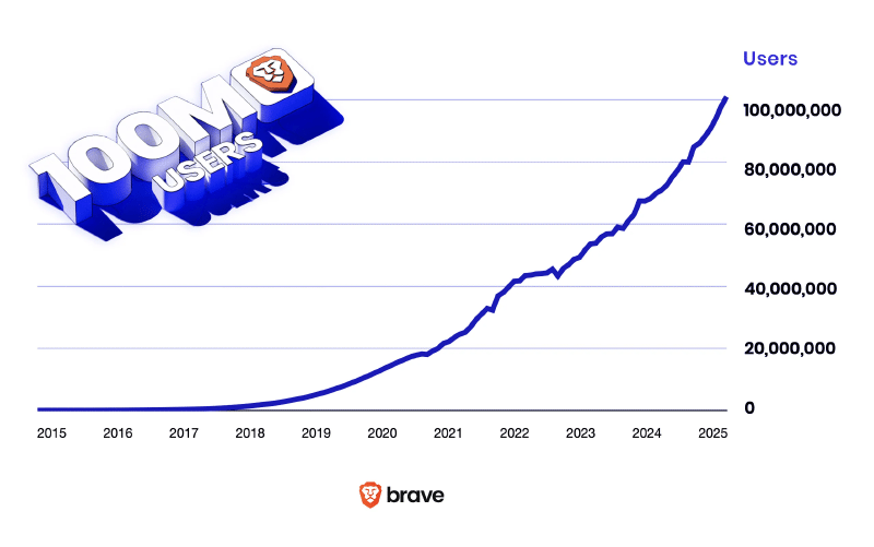 Brave muestra cómo ha sido el crecimiento del número de usuarios de su navegador